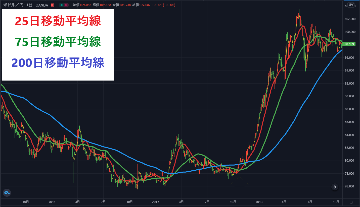 パーフェクトオーダー　ドル円チャート(買い）